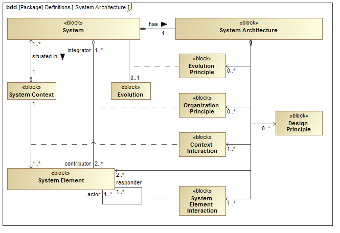 Definition of System Architecture formulated in SysML